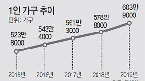 1인 가구 600만 돌파… 4년만에 15% 늘어