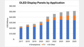 수출규제에 이젠 특허소송…‘코리아 OLED’ 흠집내는 日