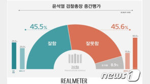 윤석열 총장 직무수행 중간평가…긍정 ‘45.5%’ vs 부정 ‘45.6%’
