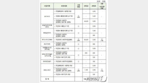 570만명 개인정보 ‘털린’ 메가스터디, 과징금 9.5억원…역대 3위