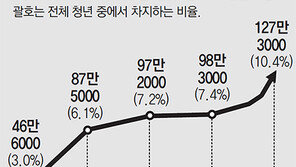 “어차피 떨어질텐데…” 청년들 취업의 꿈 접었다