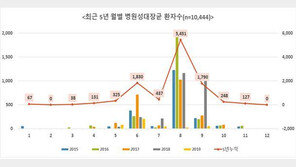 덥고 습할 때 식중독 주의…“채소 충분히 씻어야”