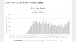 미국 다시 코로나 팬데믹, 일일 확진자 4만…역대 최다