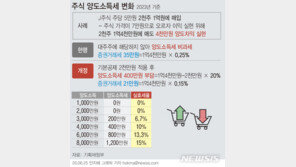 금융세제 선진화 방안에…동학개미들 ‘국민청원’ 반발