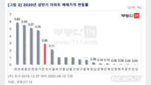 상반기 아파트값 대전·세종 오름폭 가장 컸다…전남 최저