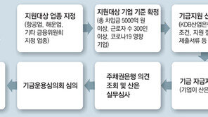 속도 못내는 40조 기안기금… “지원 골든타임 놓칠라” 우려