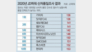 기아차, 美신차품질 1위… 3년만에 탈환