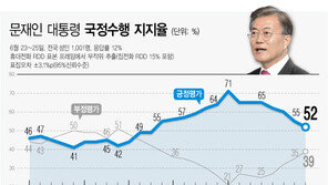 文대통령 지지율 4주째 하락 52%…‘인국공 논란’ 20대 이탈 두드러져