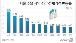 6·17 대책에도 수도권 집값 상승폭 확대…김포 0.36%↑