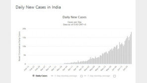 ‘인도도 팬데믹’ 일일 확진자 1만7296명…역대 최다