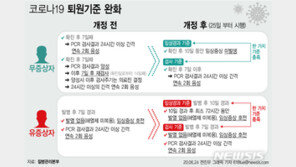 이틀간 343명 격리해제…수도권·충청권 병상 확보 숨통 트이나