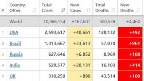 전세계 코로나 확진자 1000만-사망자 50만 넘어서