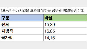 지방직 공무원들, “주52시간 근무제 지키기 어려워”