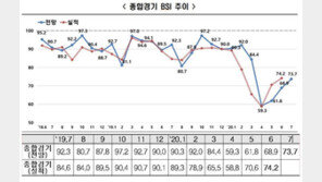 코로나 충격 장기화로 2분기 고용 실적 ‘역대 최저’