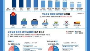 경차·출퇴근 통행료 할인 축소…내년부터 시행 전망