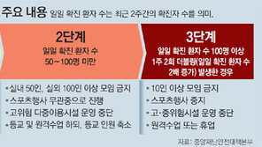 ‘거리두기’ 3단계중 현재 1단계… 프로야구-축구 관중입장 가능