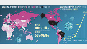 노년층서 젊은층으로, 中-美서 중남미로… 꺾이지 않는 코로나