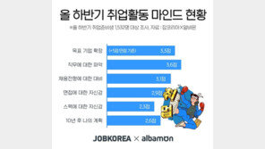 취준생, 하반기 ‘취업활동 마인드’ 5점 만점에 3.1점