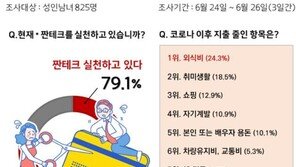 코로나19로 지출 줄였다….성인남녀 5명 중 4명 ‘짠테크足’