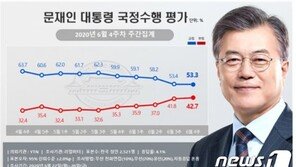文대통령 지지율 5주 연속 내림세…부정평가 2주 연속 40%대