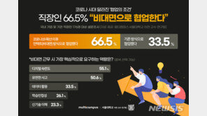 코로나 여파에 10명 중 6명 업무 비대면으로 전환