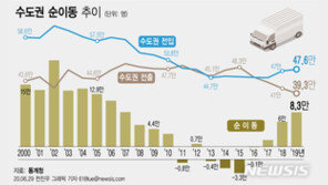 공공기관 이전 끝나자 脫서울도 끝…인구 다시 수도권 러시