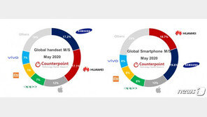 “화웨이 비켜”…삼성전자, 5월 글로벌 휴대폰 시장 1위 탈환
