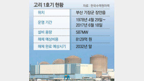 고리 원전 1호기 해체 예상 비용 8129억
