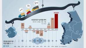 상장사 본사 71% 몰린 수도권… 부산-대구-광주서 20년째 순유입
