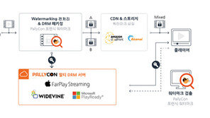 ㈜잉카엔트웍스, 정보보호 관리체계 국제 표준인증 3건 획득