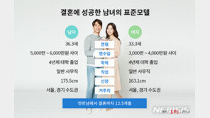 초혼 부부 평균, 男 36세·연봉 6000만원…女 33세·연봉 4000만원
