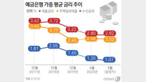 가계대출 금리 연 2.81% ‘역대 최저’…주담대 1개월만에 하락