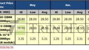 ‘코로나에 반도체마저도?’…D램·낸드값 상승세 멈춰
