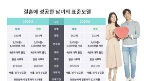 초혼 연령 남36세-여33세…둘이 합하면 ‘연봉 1억’