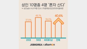 성인 10명중 4명 “나 혼자 산다”
