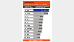 대학생이 일하고 싶은 그룹 2위 ‘카카오’…1위는 0.8%P 앞선 ‘이곳’