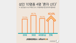 성인 10명 중 4명 “나 혼자 산다”…한달 생활비 156만원