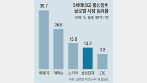 美 “화웨이가 안보 위협” 공식 지정… 英 “5G망 사업 화웨이 배제”