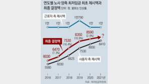 勞 “16.4% 인상” 使 “2.1% 삭감”… 내년 최저임금 요구액 첫 제시