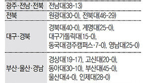 의대 지역인재전형, 작년보다 24명 더 뽑는다