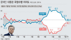 文대통령 지지율, 15주 만에 40%대로…부동산 등 영향