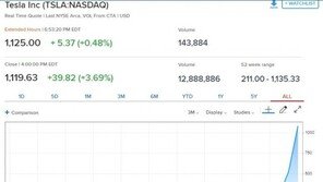 테슬라, 시총 기준 토요타 제치고 세계 최대 자동차 등극