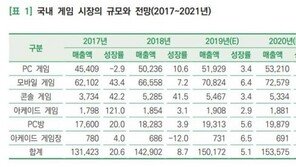대형 게임사 아니면 중국, 허리가 없다.