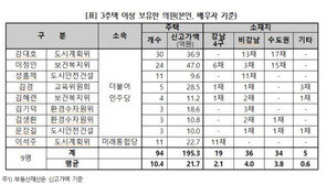 서울시의원 31% 다주택자…상위 9명 소유 주택이 ‘94채’