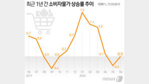 재난지원금 효과? 고기값만 올렸다…물가상승 기여 ‘미미’