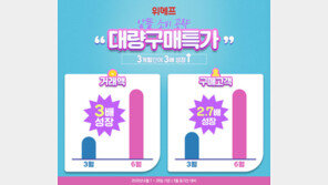 위메프 ‘대량구매특가’거래액 3배 증가