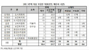 “서울시의회 의원 31% 다주택자…30채 가진 與 의원도”