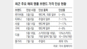값 줄인상… 코로나도 못꺾은 ‘명품 콧대’