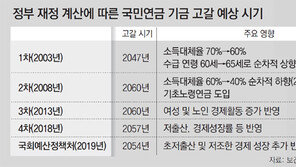 변수 따라 널뛰는 국민연금 전망… 고갈 시점보다 지속 가능성이 중요[인사이드&인사이트]