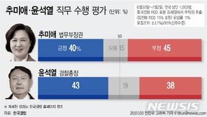 “추미애 잘한다” 40% vs “윤석열 잘한다” 43%